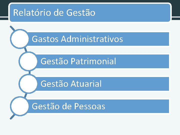 Relatório de Gestão Gastos Administrativos Gestão Patrimonial Gestão Atuarial Gestão de Pessoas 