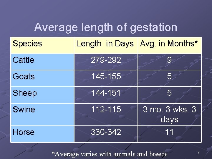Average length of gestation Species Length in Days Avg. in Months* Cattle 279 -292