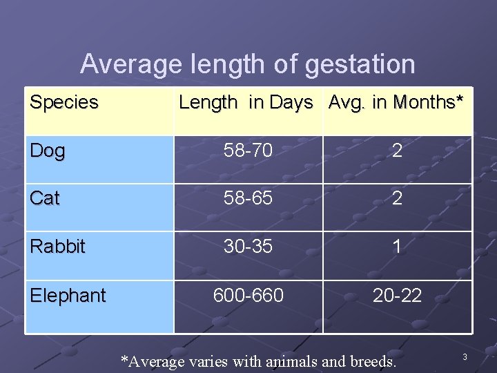 Average length of gestation Species Length in Days Avg. in Months* Dog 58 -70