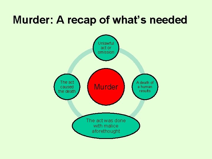 Murder: A recap of what’s needed Unlawful act or omission The act caused the