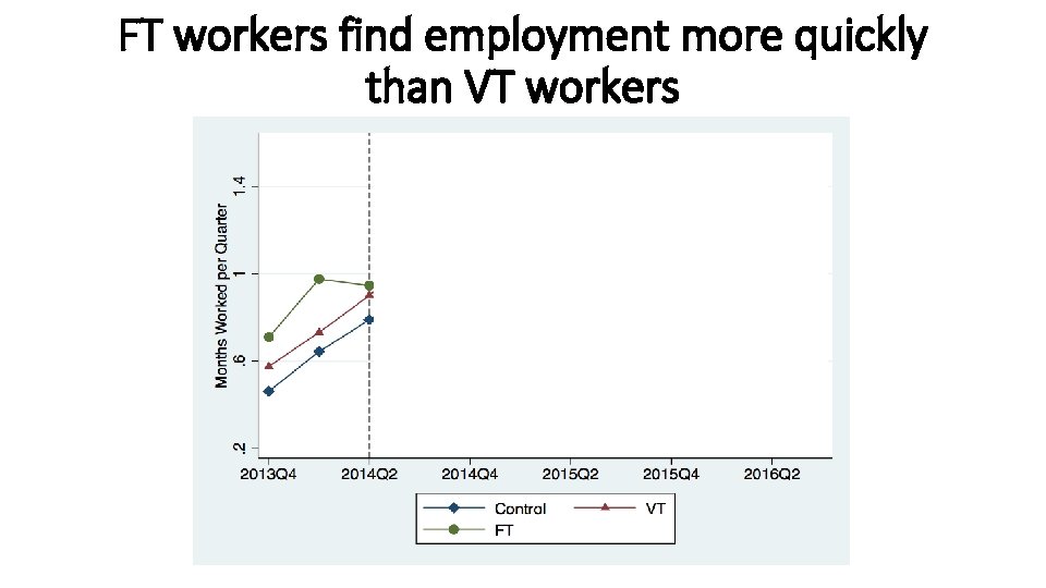 FT workers find employment more quickly than VT workers 