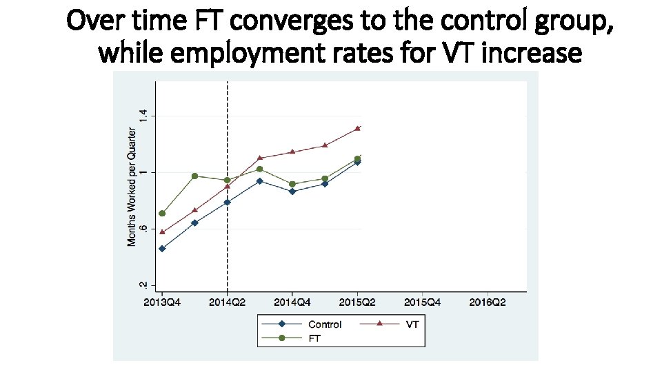 Over time FT converges to the control group, while employment rates for VT increase