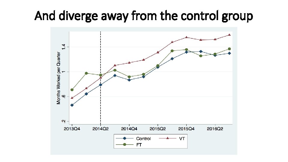 And diverge away from the control group 