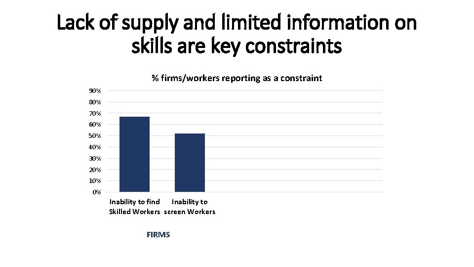 Lack of supply and limited information on skills are key constraints % firms/workers reporting