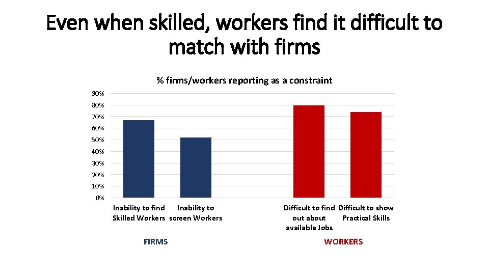 Even when skilled, workers find it difficult to match with firms % firms/workers reporting