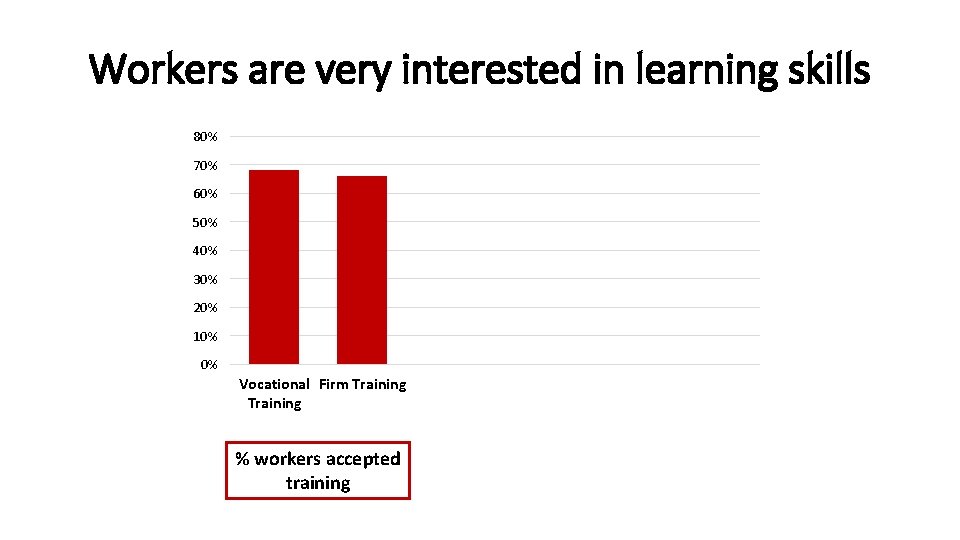 Workers are very interested in learning skills 80% 70% 60% 50% 40% 30% 20%