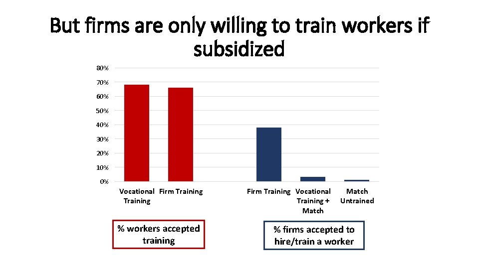But firms are only willing to train workers if subsidized 80% 70% 60% 50%