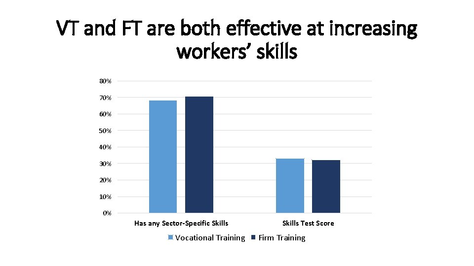VT and FT are both effective at increasing workers’ skills 80% 70% 60% 50%