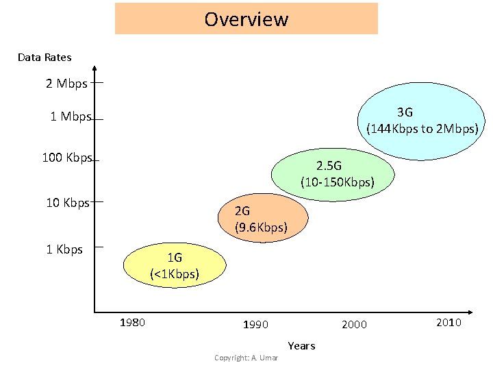 Overview Data Rates 2 Mbps 3 G (144 Kbps to 2 Mbps) 1 Mbps