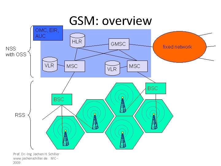 OMC, EIR, AUC GSM: overview HLR NSS with OSS VLR MSC GMSC VLR fixed