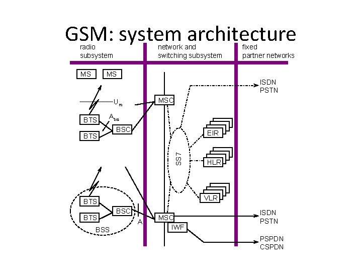 GSM: system architecture radio subsystem MS network and switching subsystem fixed partner networks MS