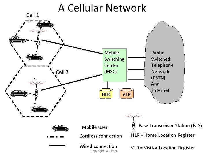 Cell 1 A Cellular Network Cell 2 Mobile Switching Center (MSC) HLR Mobile User