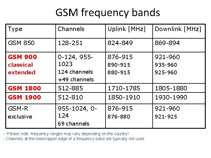 GSM frequency bands Type Channels Uplink [MHz] Downlink [MHz] GSM 850 128 -251 824