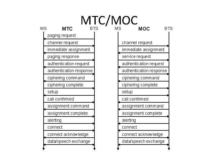 MS MTC/MOC BTS MS MOC BTS paging request channel request immediate assignment paging response