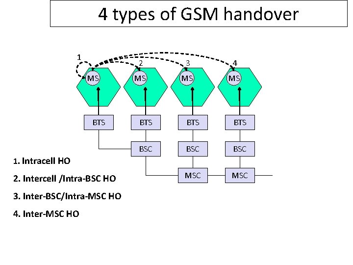 4 types of GSM handover 1 MS BTS 2 3 4 MS MS MS