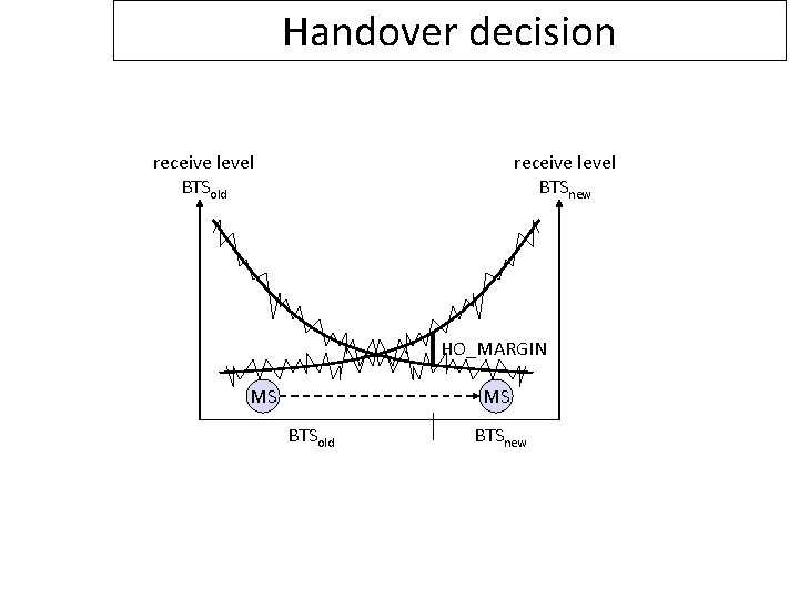 Handover decision receive level BTSold receive level BTSnew HO_MARGIN MS MS BTSold BTSnew 