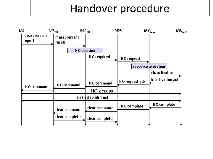 Handover procedure MSC MS BTSold BSCold measurement report result BSCnew BTSnew HO decision HO