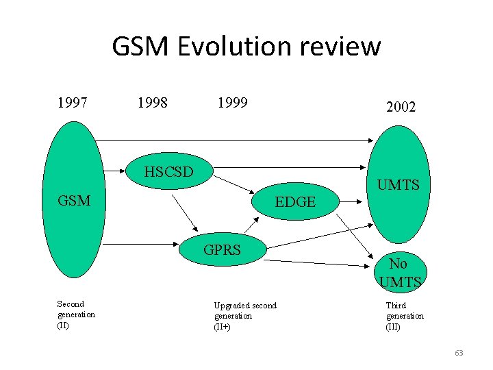 GSM Evolution review 63 