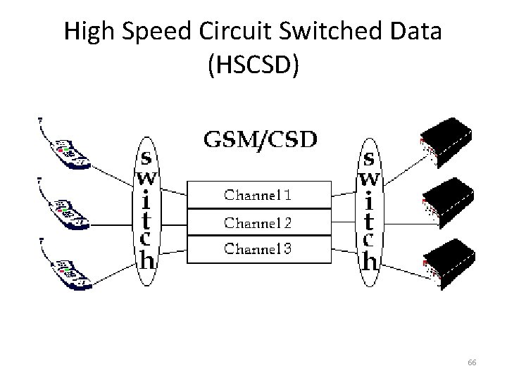 High Speed Circuit Switched Data (HSCSD) 66 