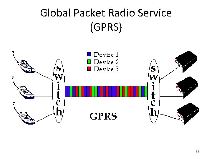 Global Packet Radio Service (GPRS) 68 