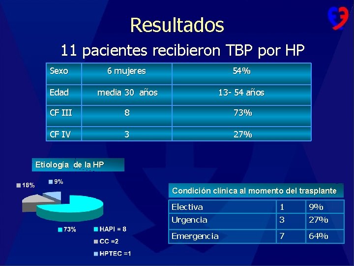 Resultados 11 pacientes recibieron TBP por HP Sexo 6 mujeres 54% Edad media 30