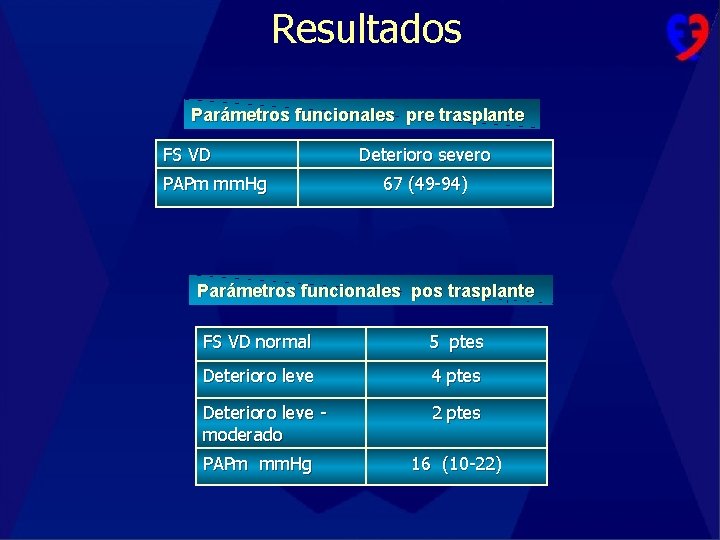 Resultados Parámetros funcionales pre trasplante FS VD PAPm mm. Hg Deterioro severo 67 (49