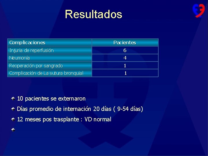 Resultados Complicaciones Pacientes Injuria de reperfusión 6 Neumonía 4 Reoperación por sangrado 1 Complicación