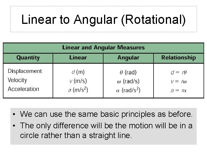 Linear to Angular (Rotational) • We can use the same basic principles as before.
