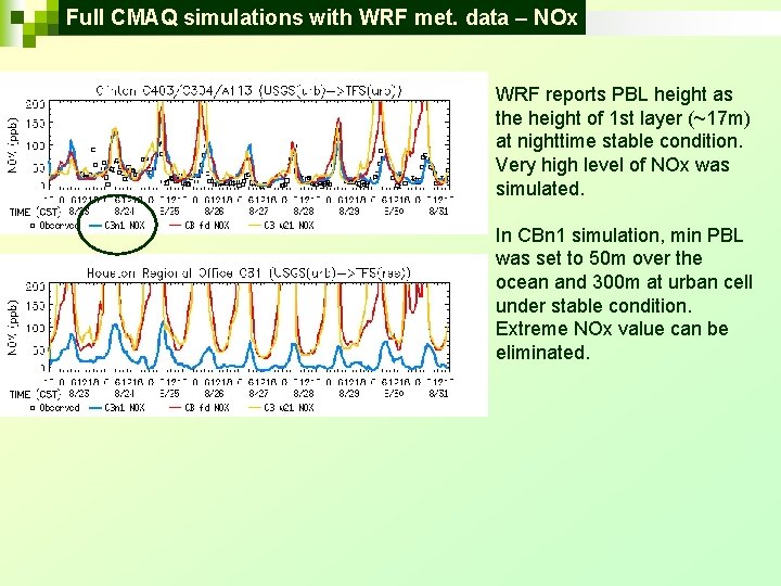 Full CMAQ simulations with WRF met. data – NOx WRF reports PBL height as