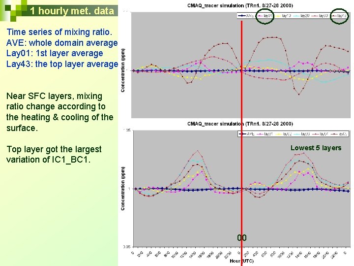 1 hourly met. data Time series of mixing ratio. AVE: whole domain average Lay