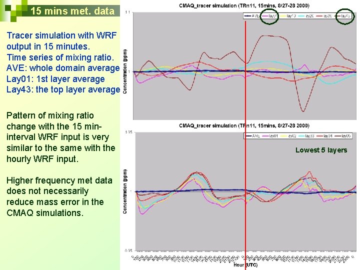 15 mins met. data Tracer simulation with WRF output in 15 minutes. Time series