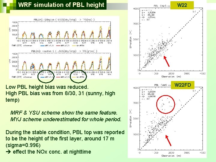 WRF simulation of PBL height W 22 Low PBL height bias was reduced. High