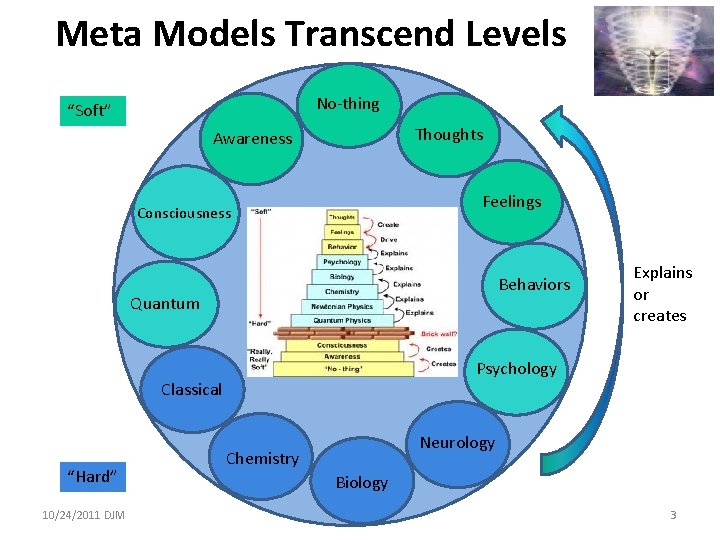 Meta Models Transcend Levels No-thing “Soft” Thoughts Awareness Feelings Consciousness Behaviors Quantum Psychology Classical