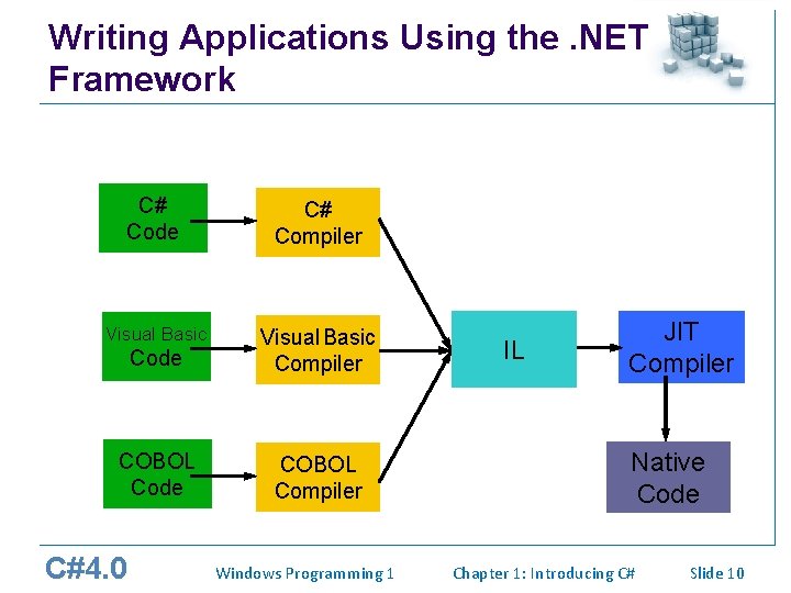 Writing Applications Using the. NET Framework C# Code C# Compiler Visual Basic Code Visual Writing Applications Using the. NET Framework C# Code C# Compiler Visual Basic Code Visual