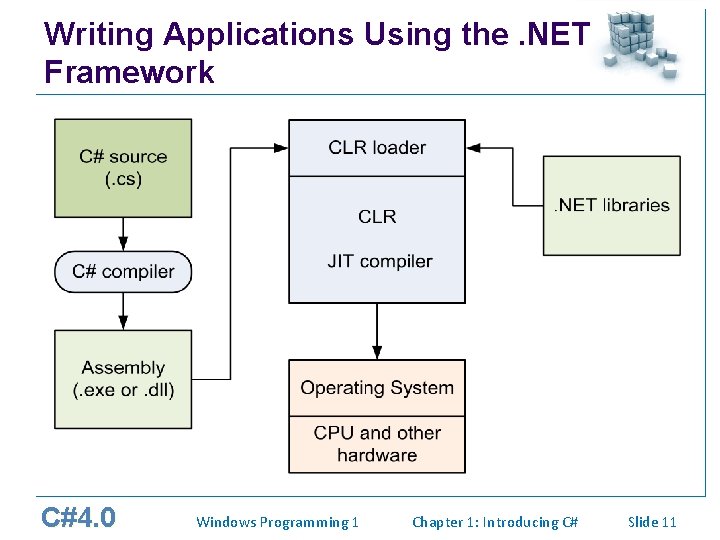 Writing Applications Using the. NET Framework C#4. 0 Windows Programming 1 Chapter 1: Introducing Writing Applications Using the. NET Framework C#4. 0 Windows Programming 1 Chapter 1: Introducing