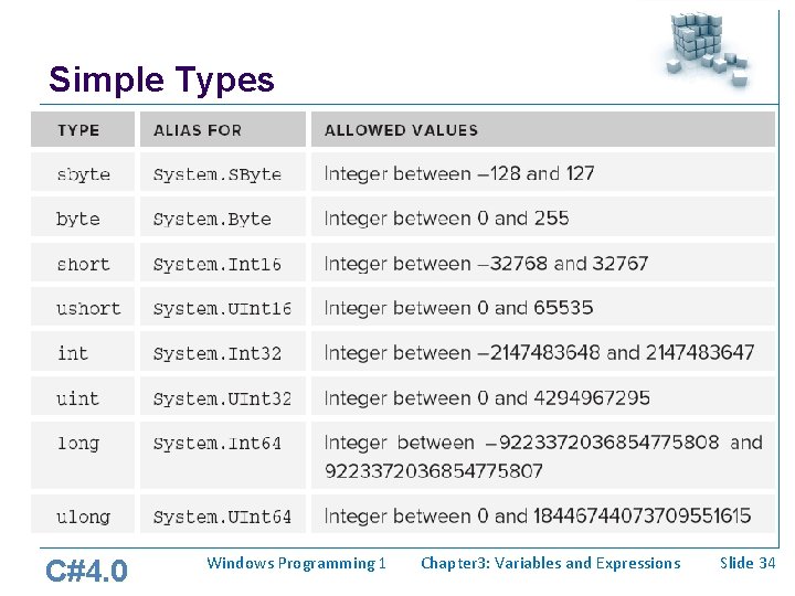 Simple Types C#4. 0 Windows Programming 1 Chapter 3: Variables and Expressions Slide 34 Simple Types C#4. 0 Windows Programming 1 Chapter 3: Variables and Expressions Slide 34