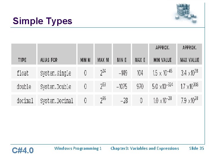 Simple Types C#4. 0 Windows Programming 1 Chapter 3: Variables and Expressions Slide 35 Simple Types C#4. 0 Windows Programming 1 Chapter 3: Variables and Expressions Slide 35