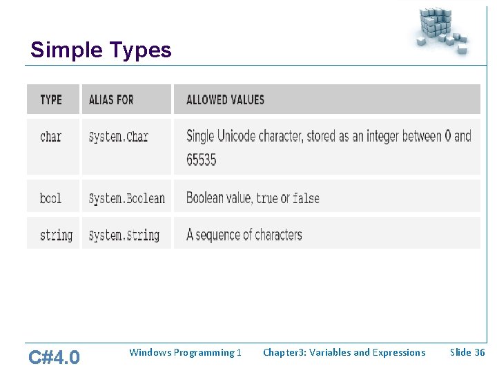 Simple Types C#4. 0 Windows Programming 1 Chapter 3: Variables and Expressions Slide 36 Simple Types C#4. 0 Windows Programming 1 Chapter 3: Variables and Expressions Slide 36