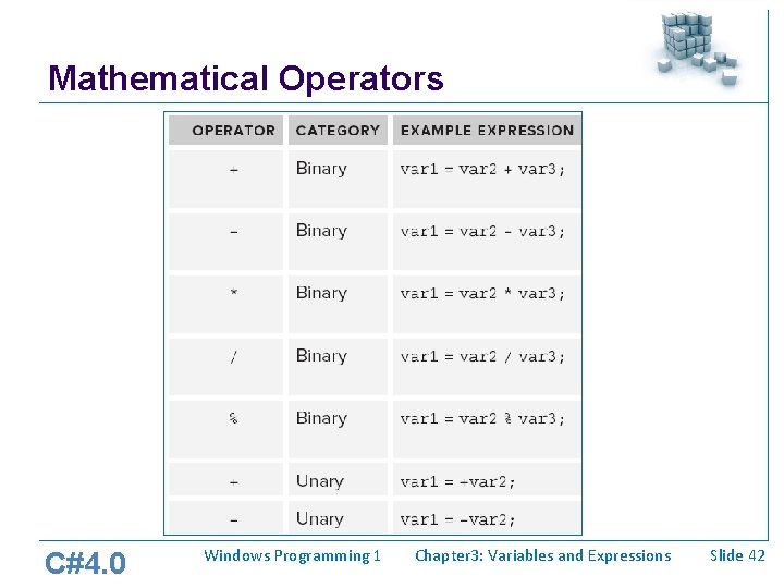 Mathematical Operators C#4. 0 Windows Programming 1 Chapter 3: Variables and Expressions Slide 42 Mathematical Operators C#4. 0 Windows Programming 1 Chapter 3: Variables and Expressions Slide 42