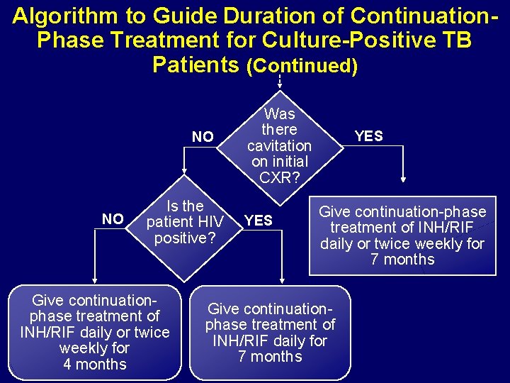 Algorithm to Guide Duration of Continuation. Phase Treatment for Culture-Positive TB Patients (Continued) NO