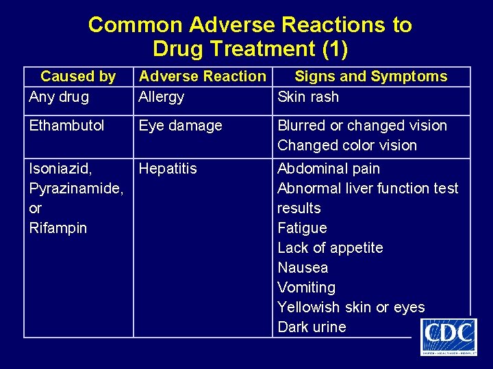 Common Adverse Reactions to Drug Treatment (1) Caused by Any drug Adverse Reaction Signs