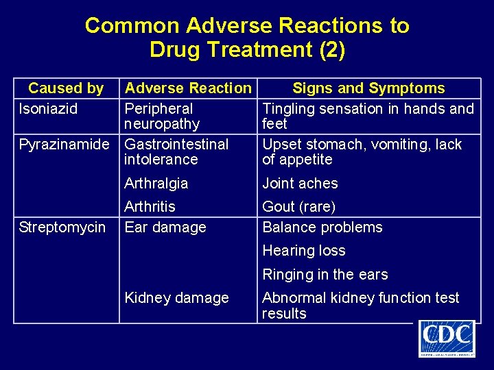 Common Adverse Reactions to Drug Treatment (2) Caused by Isoniazid Adverse Reaction Peripheral neuropathy