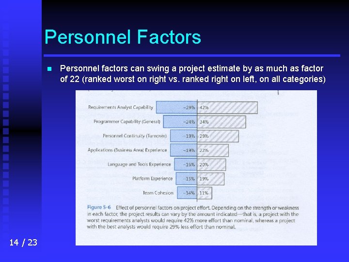 Personnel Factors n 14 / 23 Personnel factors can swing a project estimate by