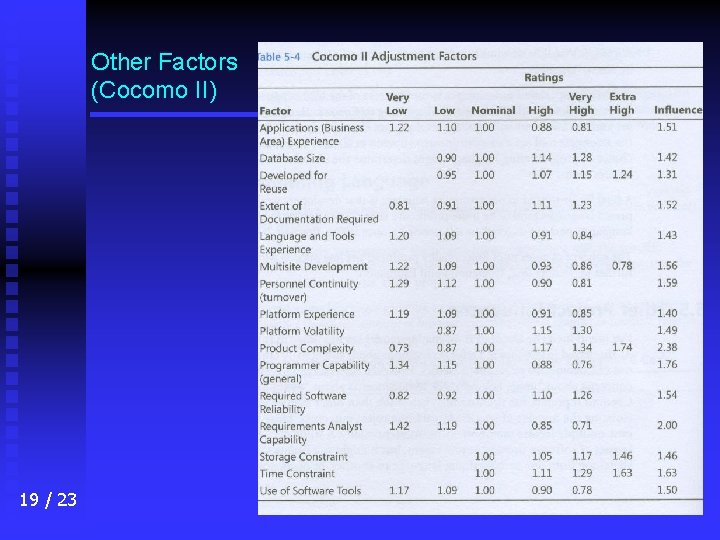 Other Factors (Cocomo II) 19 / 23 