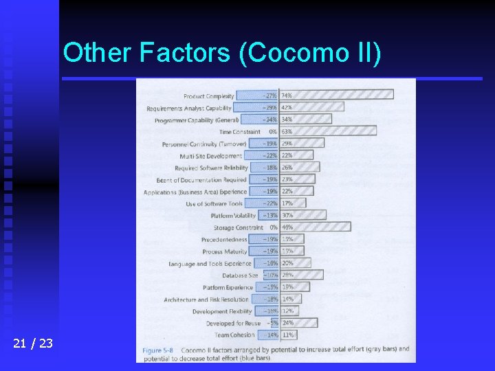 Other Factors (Cocomo II) 21 / 23 