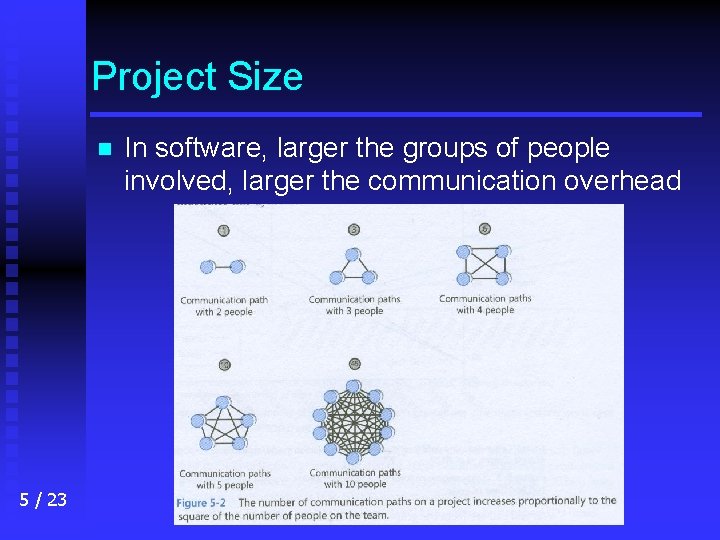 Project Size n 5 / 23 In software, larger the groups of people involved,