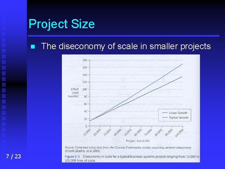 Project Size n 7 / 23 The diseconomy of scale in smaller projects 
