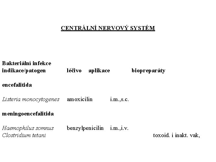 CENTRÁLNÍ NERVOVÝ SYSTÉM Bakteriální infekce indikace/patogen léčivo aplikace biopreparáty encefalitida Listeria monocytogenes amoxicilin i.