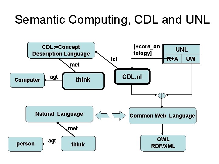 Semantic Computing, CDL and UNL CDL: =Concept Description Language met Computer agt think Natural