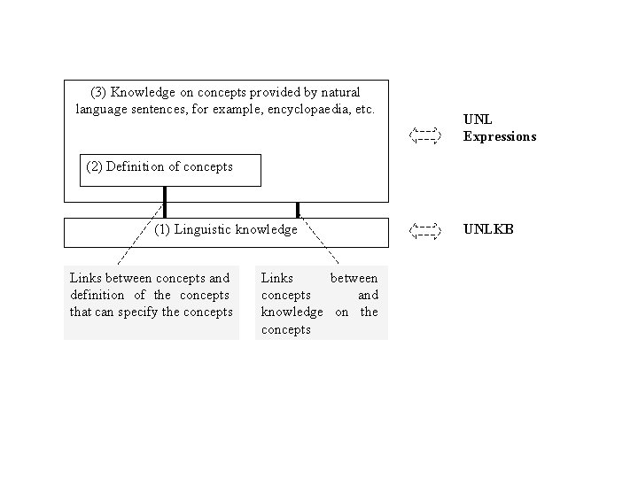 (3) Knowledge on concepts provided by natural language sentences, for example, encyclopaedia, etc. UNL